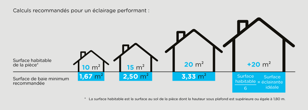 Bien choisir la taille de sa fenêtre de toit VELUX